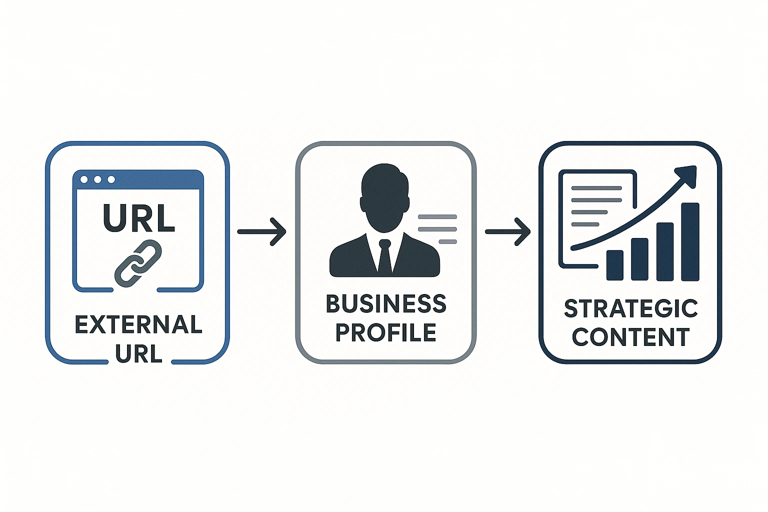 Diagram showing PostFuel Web App transforming an external URL through a Business Profile filter into unique, strategic content